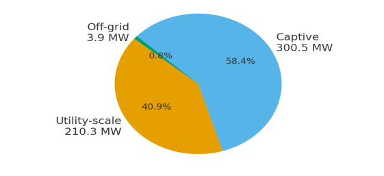 C&I chart showing energy